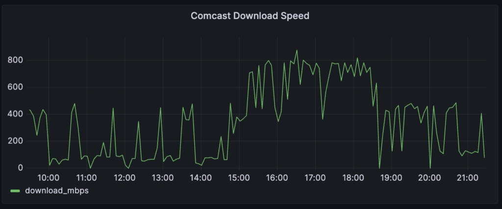 a timeseries plot of comcast's download speed over one day