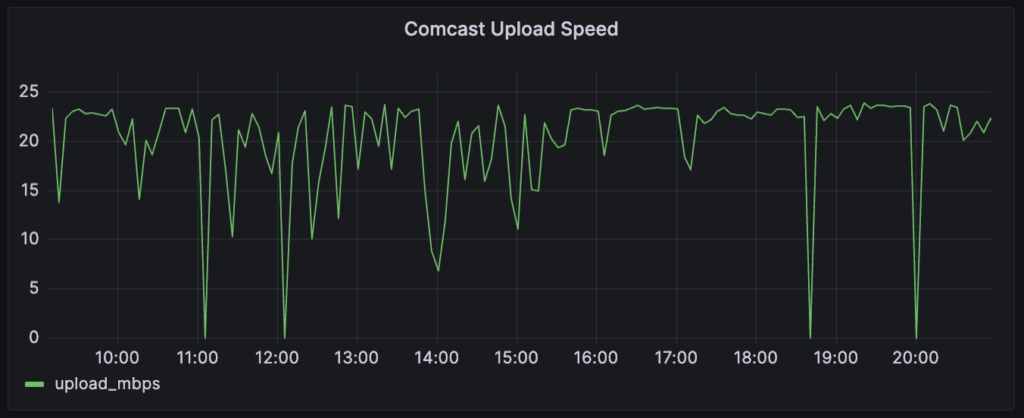 one day's timeseries upload speed data for Comcast