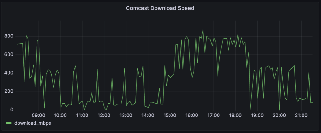 comcast download speed trend over one day