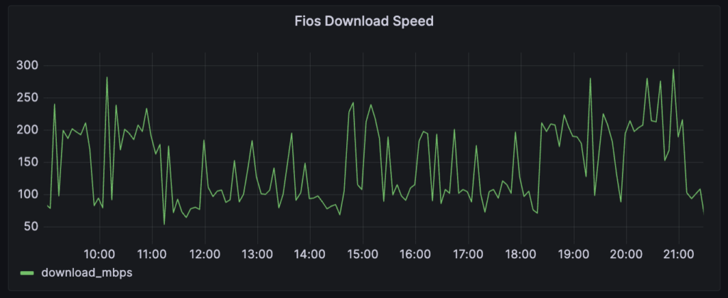a timeseries plot of Fios download speed over one day