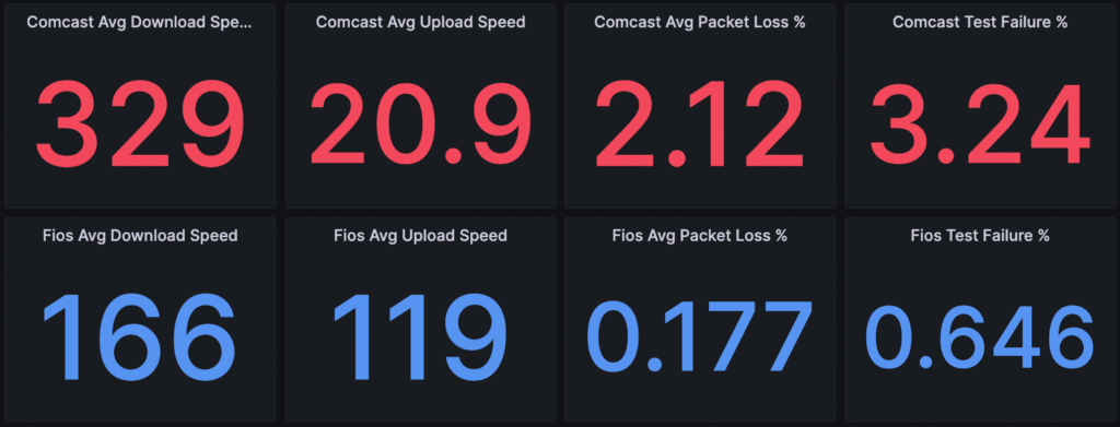 results dashboard comparing Comcast and Fios speed tests